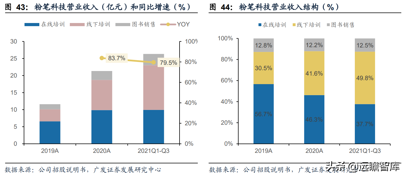职教行业迎来黄金发展期，粉笔科技：搭上在线教育浪潮，前景广阔