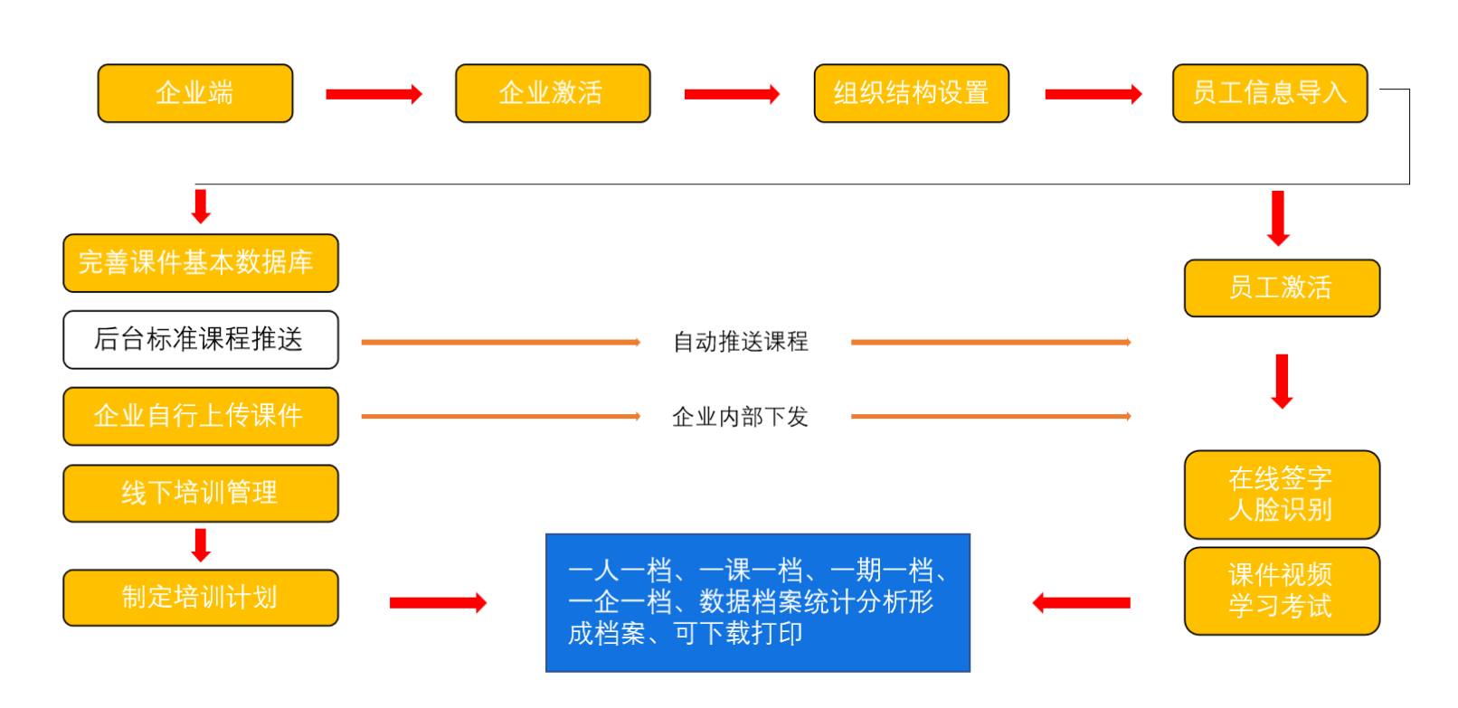 安全教育培训实施难？只需一步，培训、考试、档案统统一站式搞定