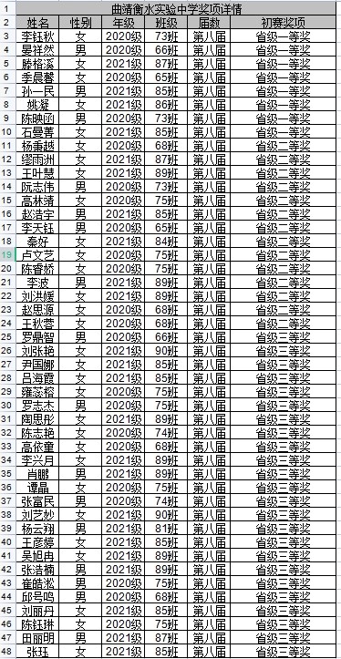 「喜讯」曲靖衡实46名同学在全国中学生科普科幻作文大赛中获奖