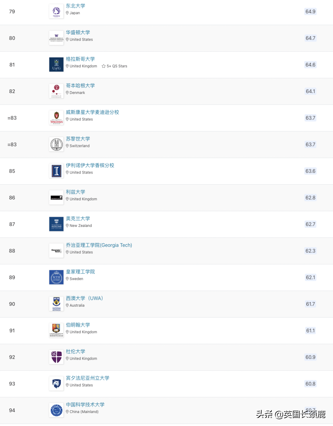 2023QS世界大学排名发布：剑桥冲至世界第二，中英两国表现强劲