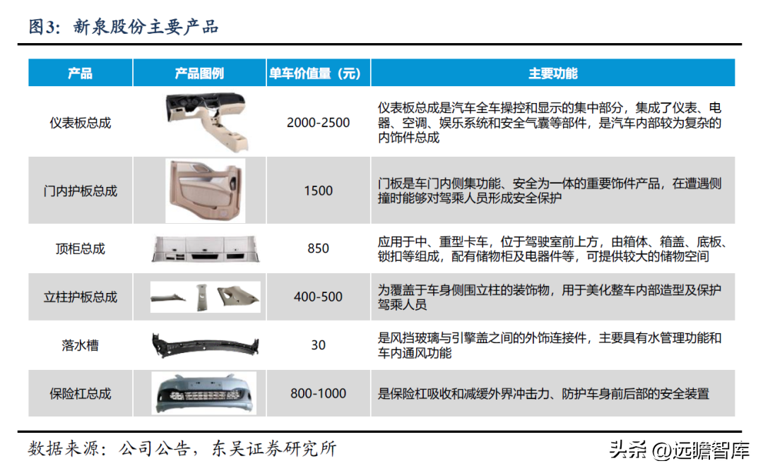 自主内饰龙头，新泉股份：市场空间广阔，行业竞争格局分散