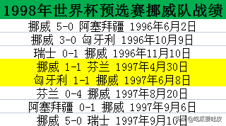 1998年世界杯十六强(1998年世界杯欧洲区预选赛3小组，弱队之间的较量？芬兰的遗憾)