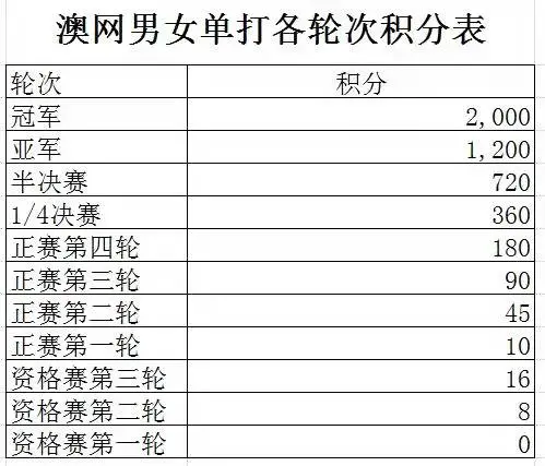 澳网赛制(科普丨​澳网的赛制、赛程、奖金和积分那些事)