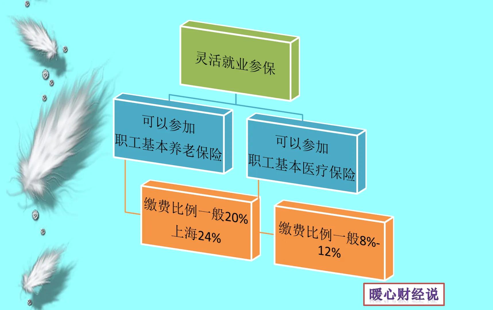 灵活就业养老保险，选60%档次划算还是100%档次？四个角度来比较