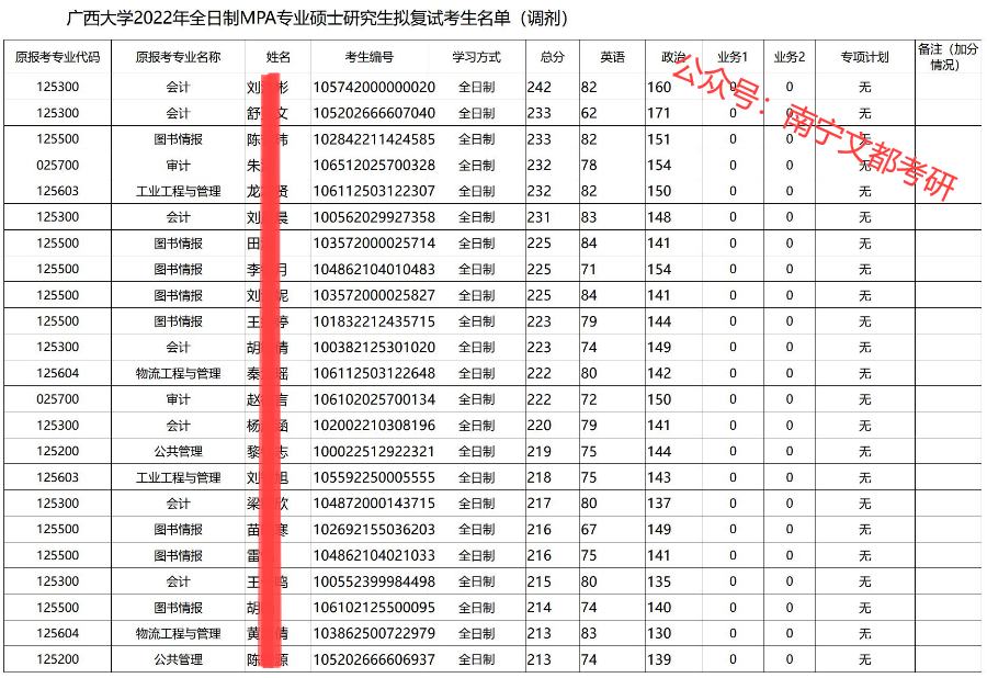 广西大学全日制公共管理（MPA）2022考研招生及复试录取分析