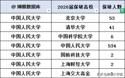中国人民大学2022届保研信息出炉，保研率力压南大复旦上交大