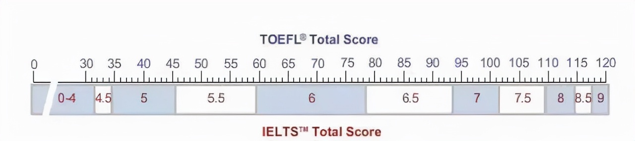 雅思6.5和托福90，哪个更难考？附｜官方分数对照表