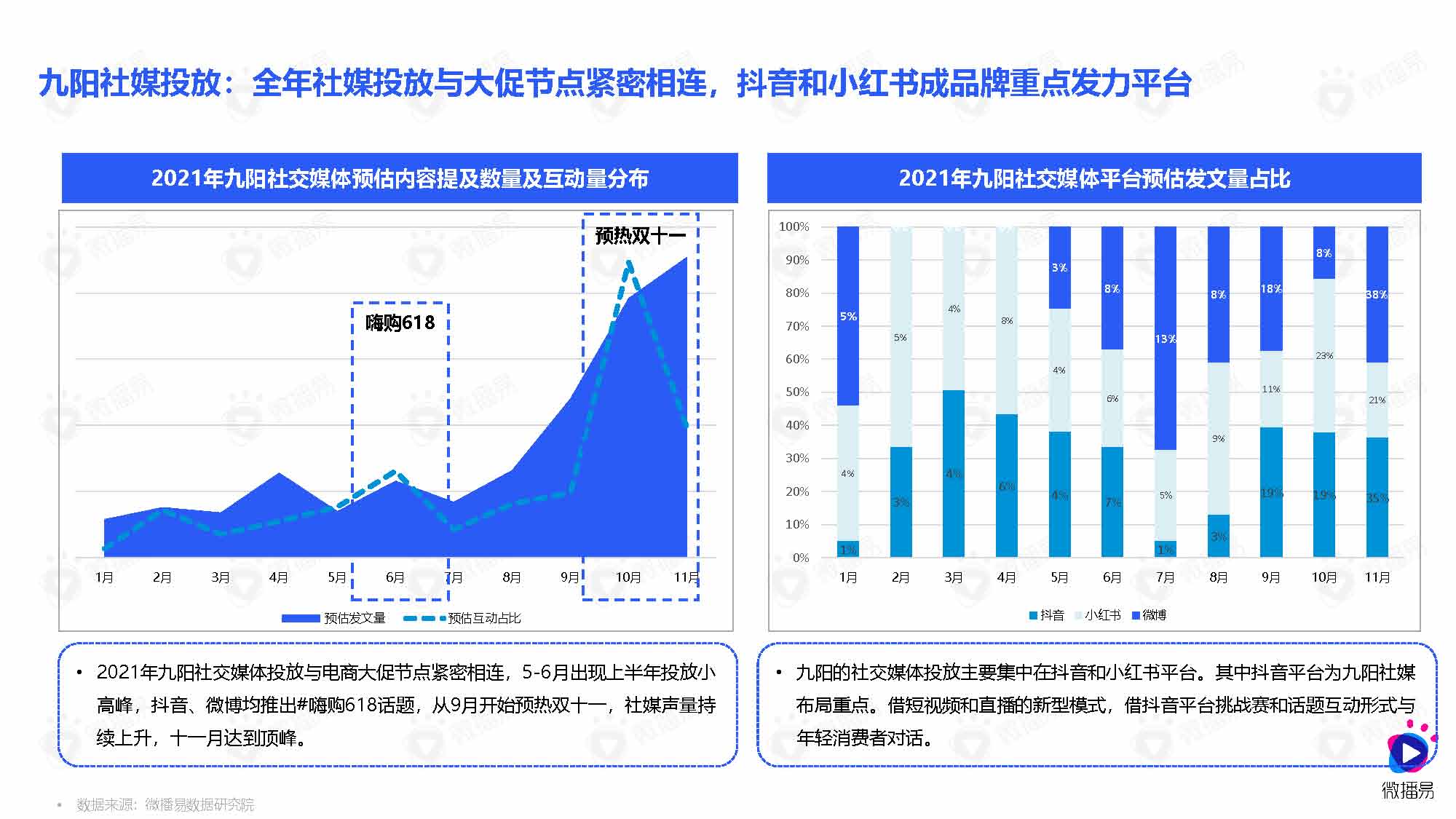 微播易&媒体合作：小家电品牌社交媒体营销报告（83页完整版）