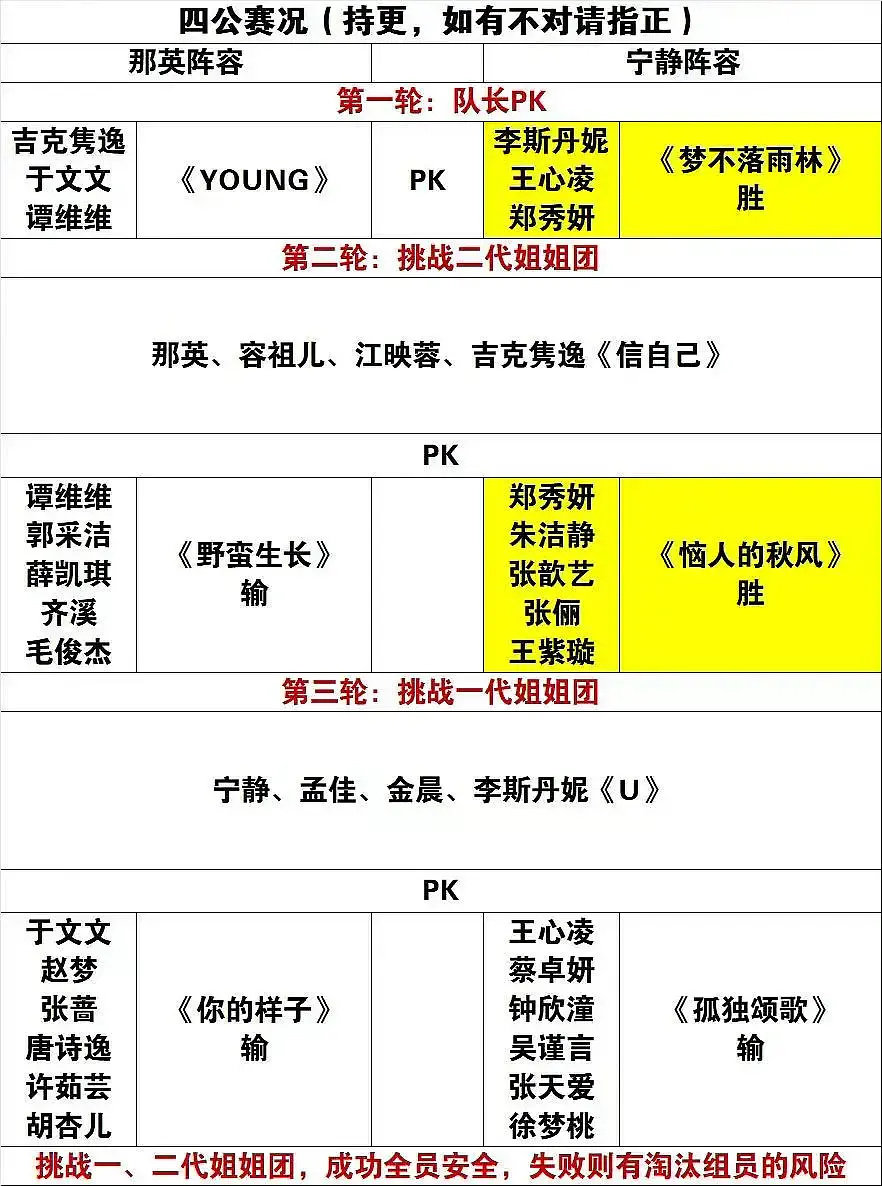 浪姐3四公歌单曝光：6嘉宾助阵，王心凌、郑秀妍合体，徐梦桃退赛