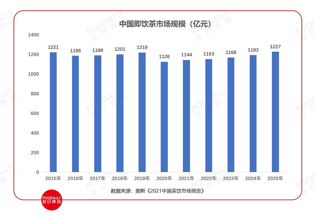 农夫山泉、伊利相继上新，茶饮内卷大战风云再起