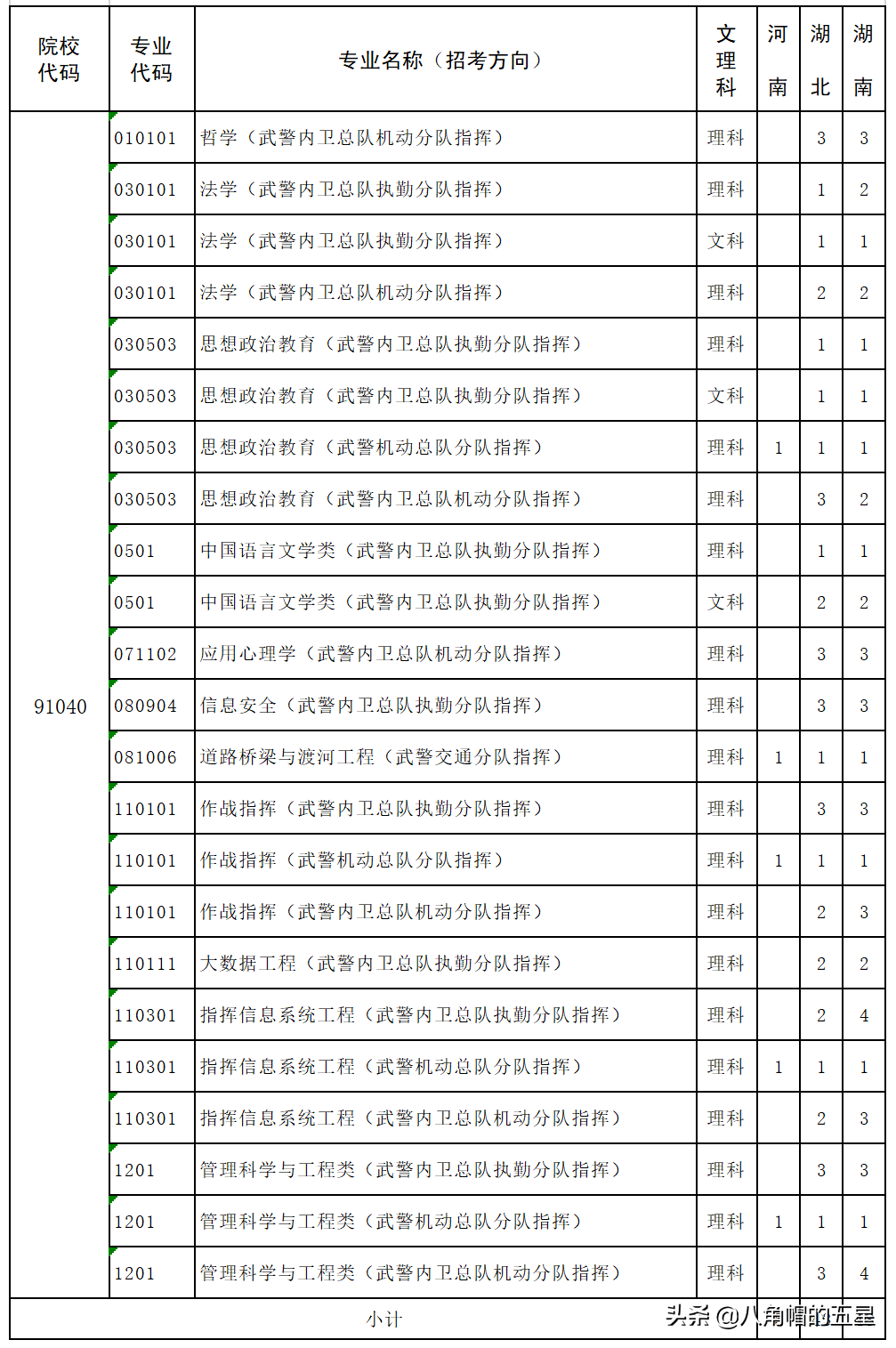 高考报考军校——武警警官学院