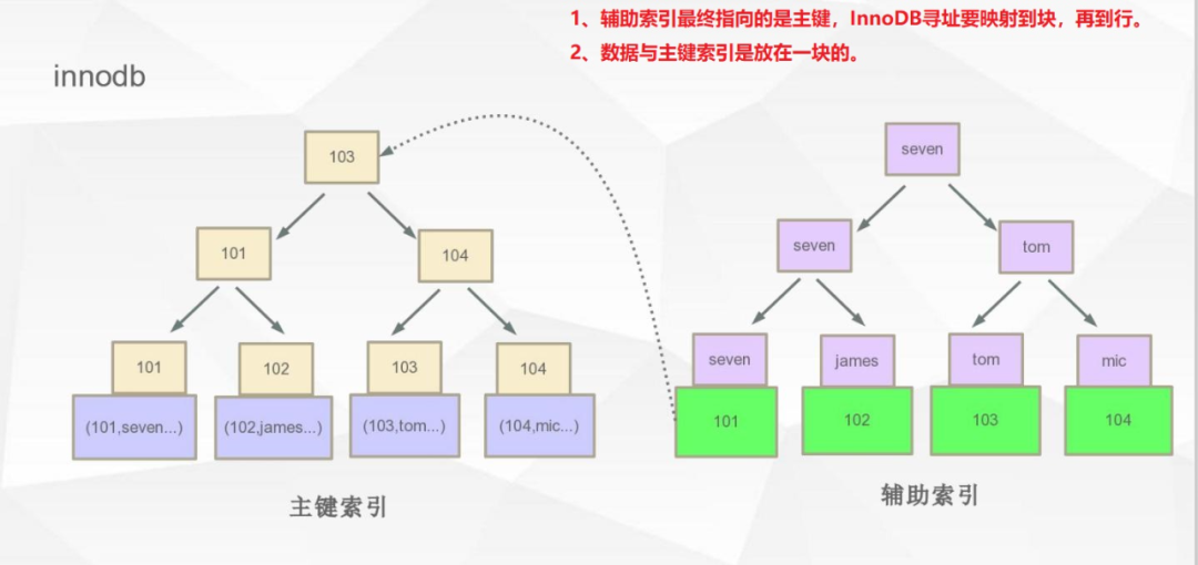 MySQL中MyISAM为什么比InnoDB查询快