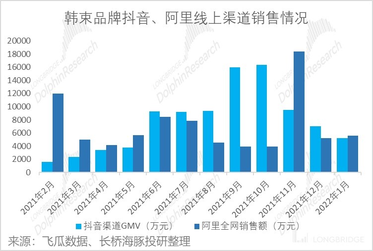 大众化妆品国货品牌韩束，能带领上美继续乘风破浪吗？