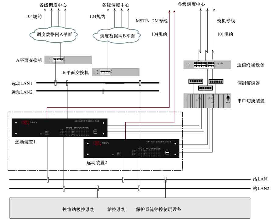 國網(wǎng)許繼集團：云貴互聯(lián)通道工程遠動通信系統(tǒng)的設(shè)計