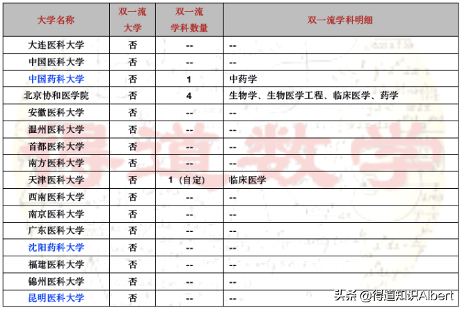 天津高考“医药类”大学排名，盘点各校专业组录取分数及一流学科