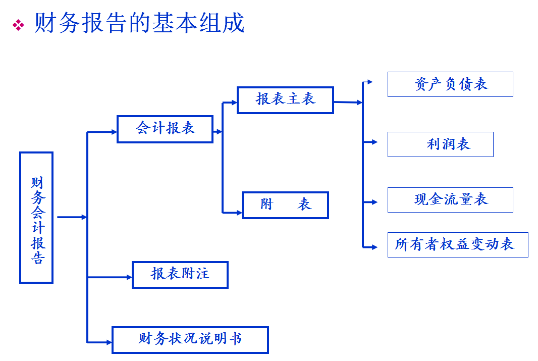 如何解读财务报表？财务报表PPT讲解及报表解读案例