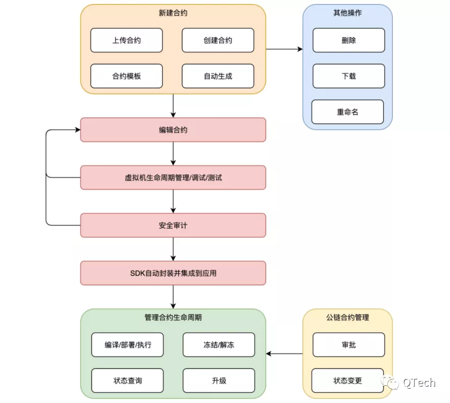 什么是区块链BaaS平台？