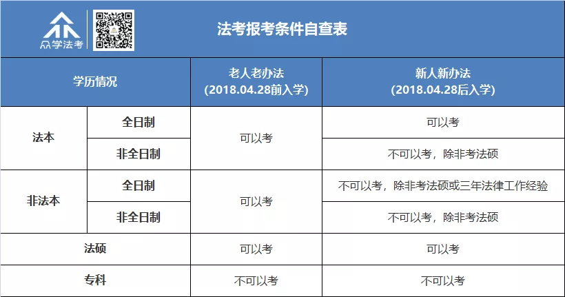 「重要」法考报名条件有何限制？一文带你读懂