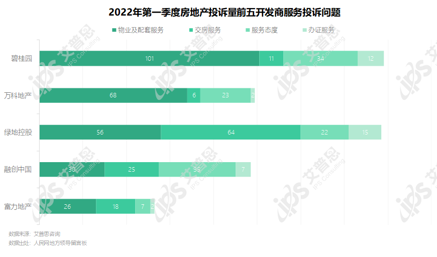 专题｜艾普思咨询：2022年第一季度中国房地产投诉洞察报告