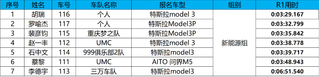 天行健量产车性能体验获奖名单揭晓