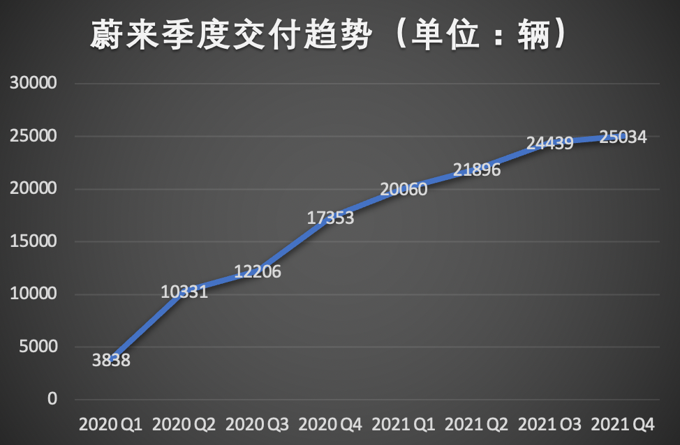 蔚來遭遇2年來最慘烈虧損：承認(rèn)高端車確實(shí)賣不動了