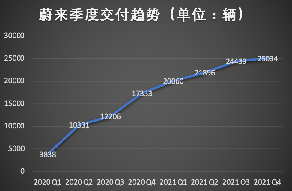 蔚来遭遇2年来最惨烈亏损：承认高端车确实卖不动了