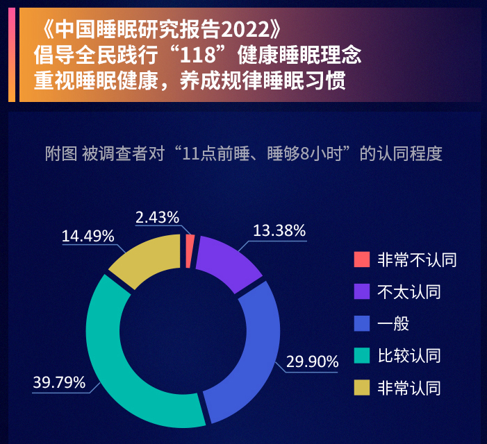 喜临门x中国社会科学院发布：64．75％被调查者睡不够8小时