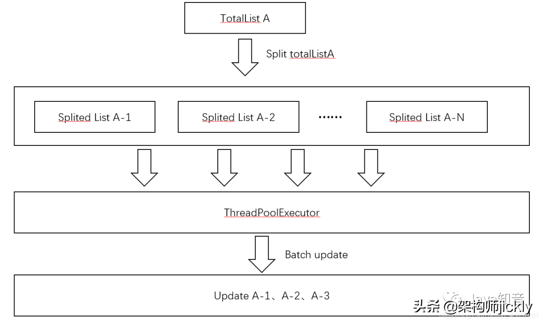 Java批量更新太慢？多线程+List分段完美解决