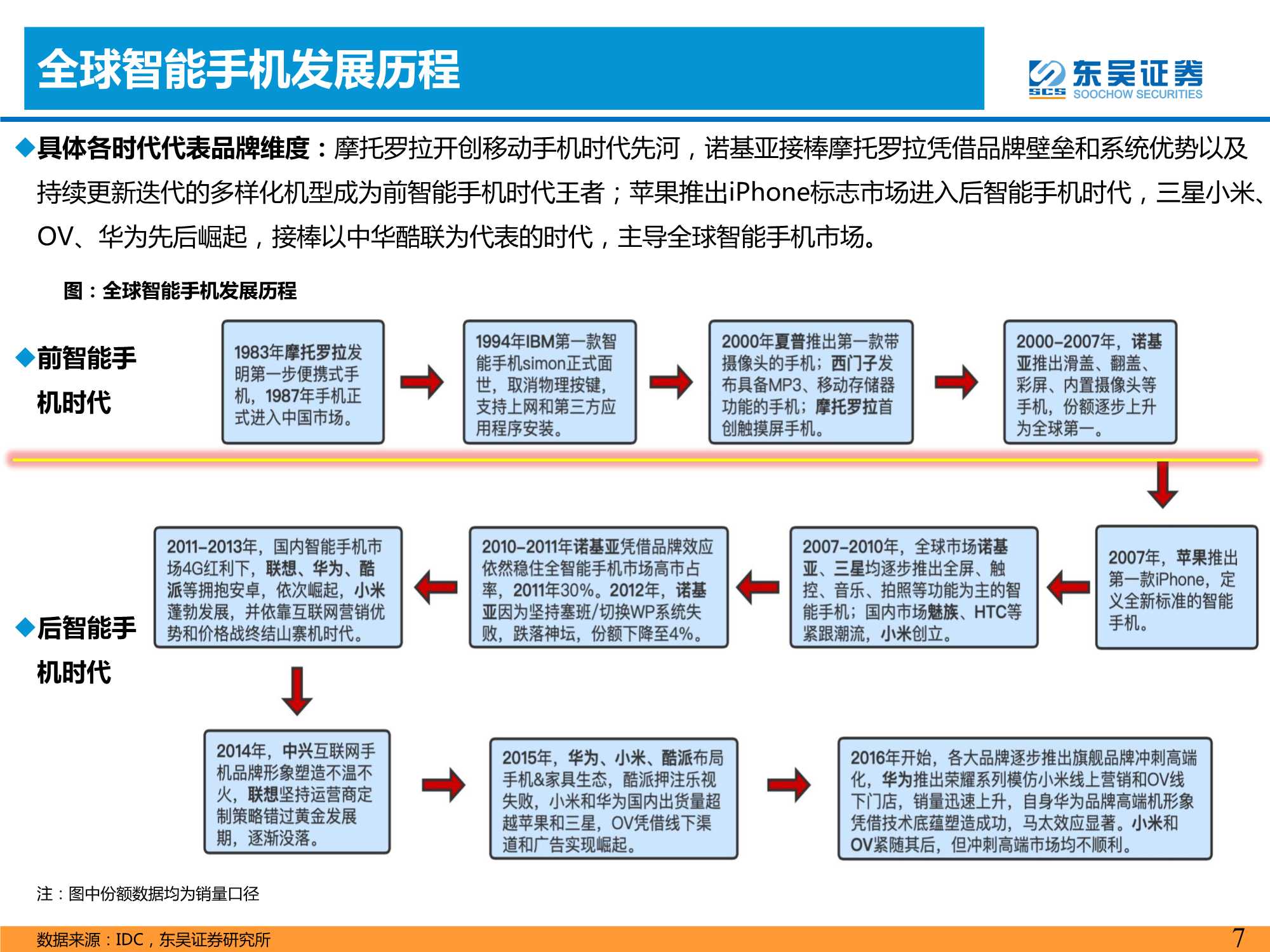 汽车与零部件行业：智能手机深度复盘对整车格局启示（上）