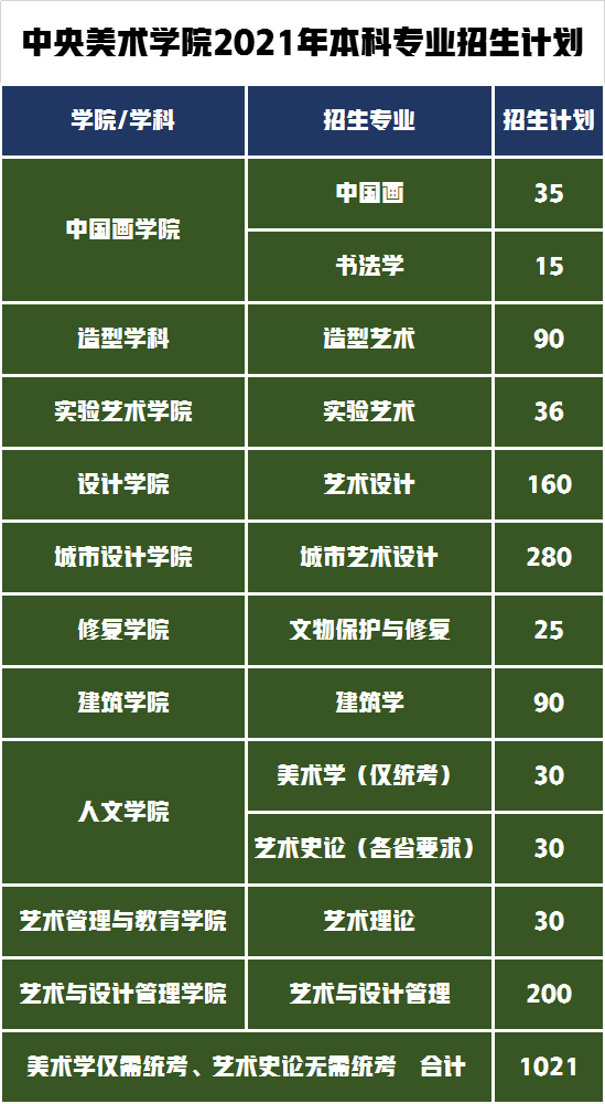 央美2022年校考初试考生达2.3万人，共发放多少张合格证呢？