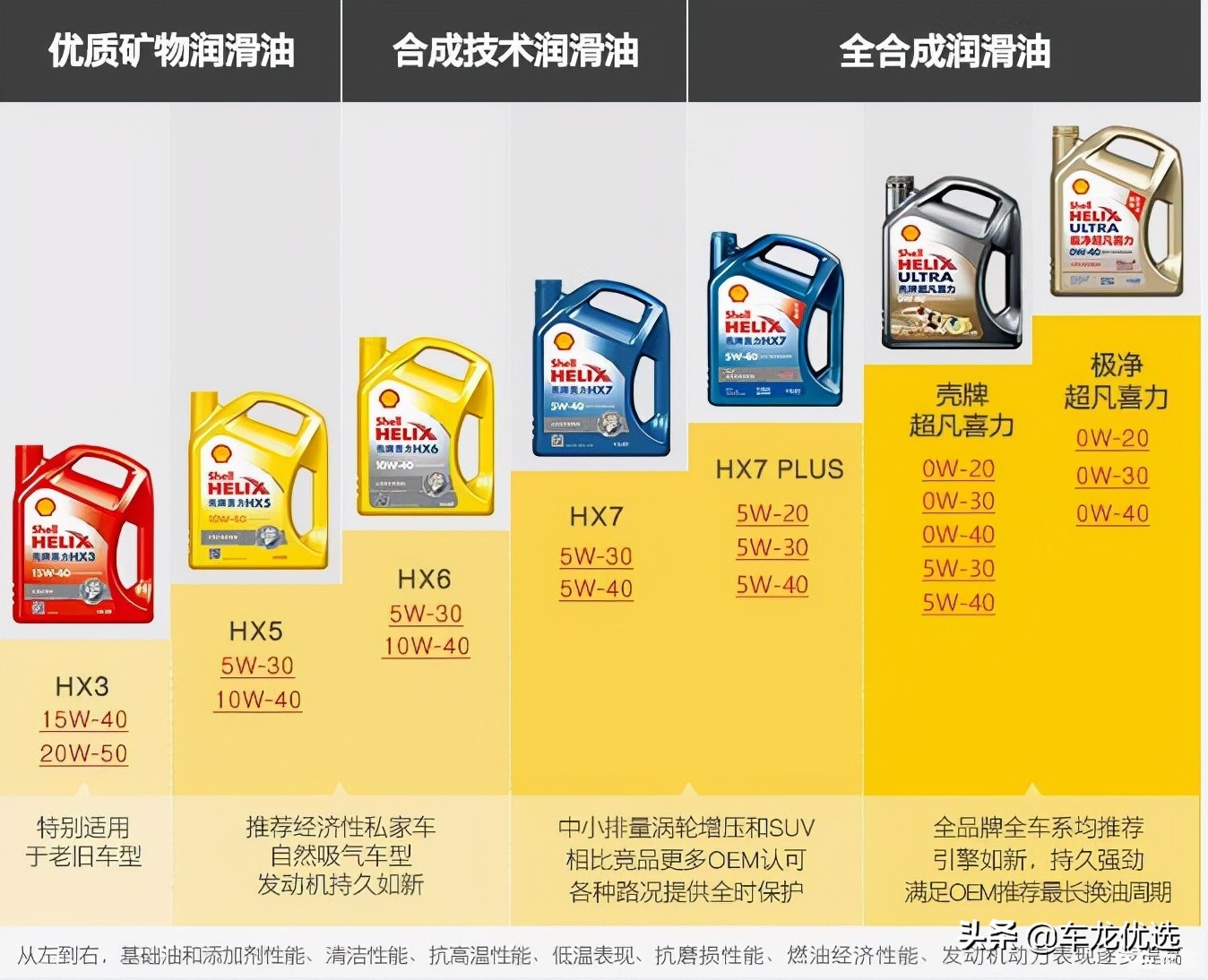 殼牌超凡喜力解析殼牌機油分類大概有哪幾種