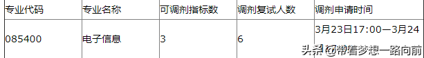 2022年考研调剂信息（按专业汇总）第六波