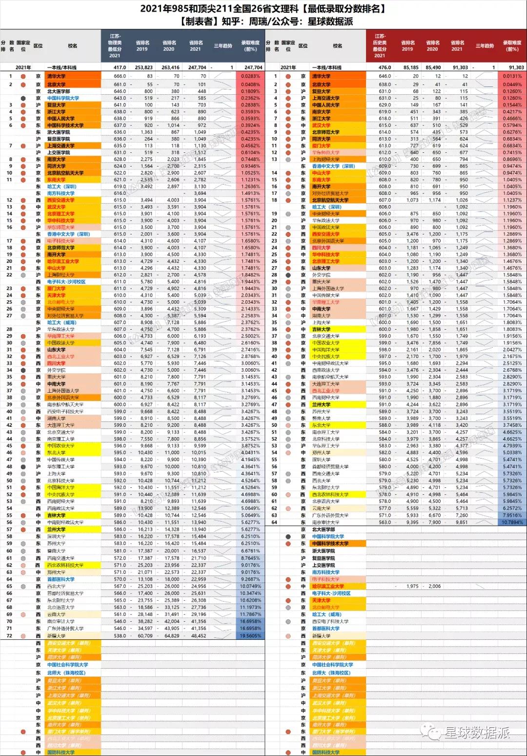 985/211高校2021录取分大数据！清华力压北大，中坚九校群龙无首