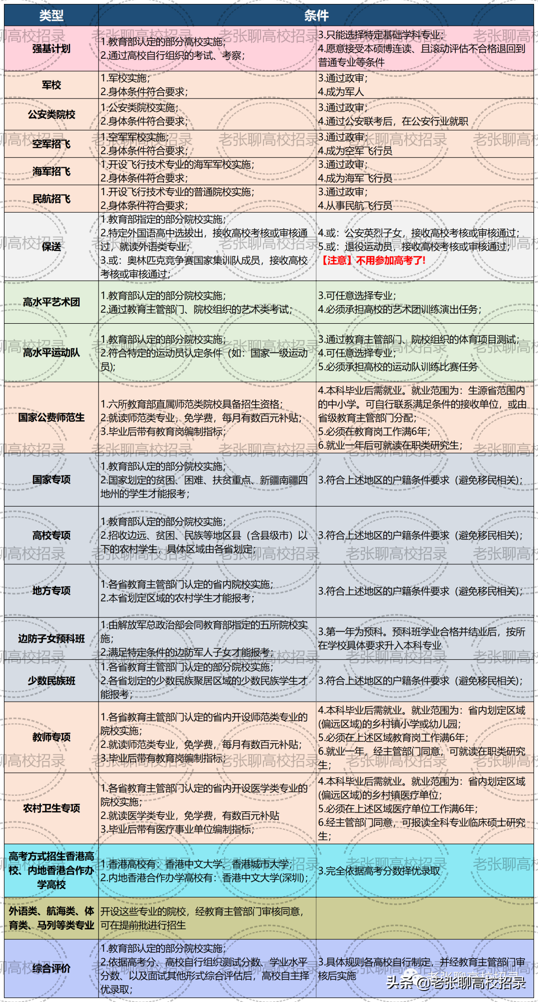 高校招生的批次，是什么意思？