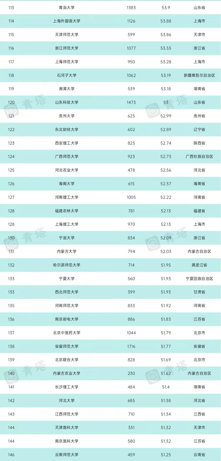 2021年中国本科高校教学水平300强排名：武大第5，浙工大表现亮眼