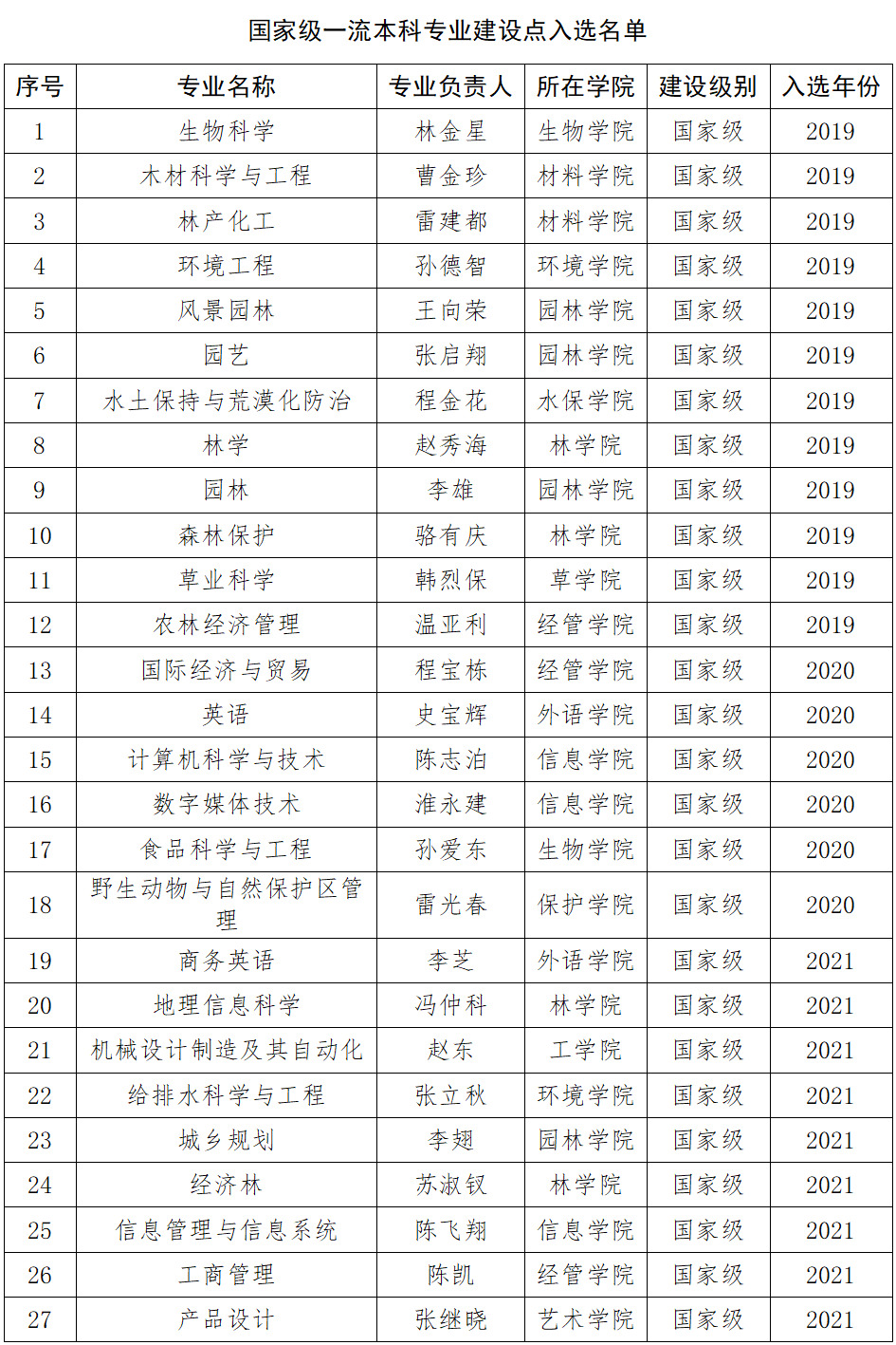 北京林业大学录取分数线是多少 北京林业大学近2年录取分数线汇总-第4张图片-专升本网