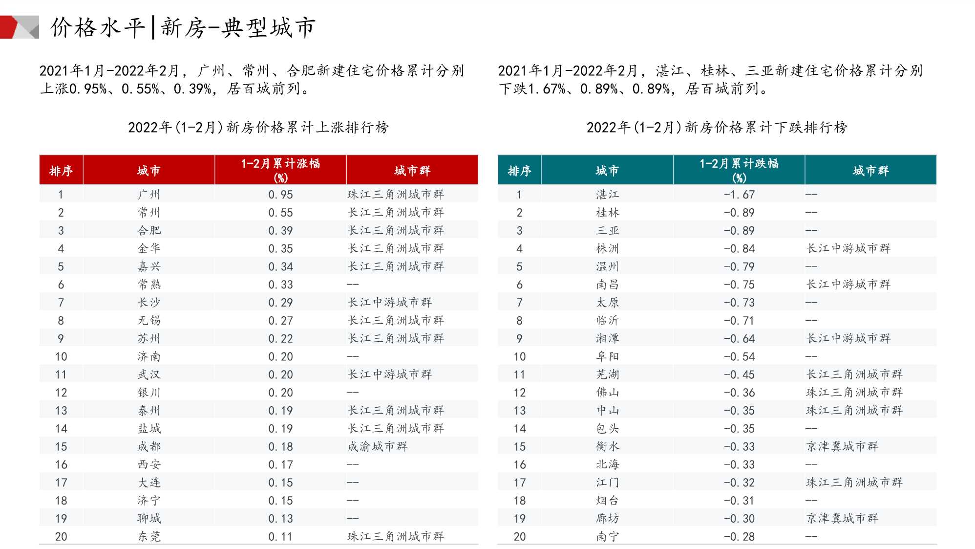 中国房地产市场月报（2022年02月）