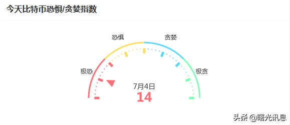 区块链资讯（2022年7月3号）