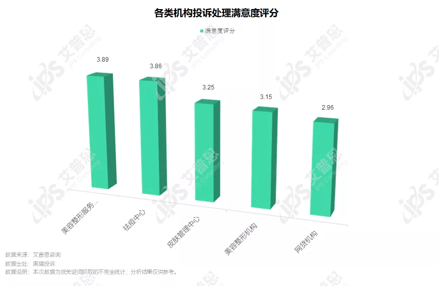 洞察｜艾普思咨询：2021中国医美投诉洞察报告