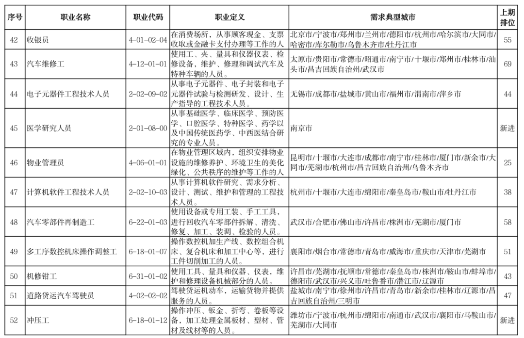 “最缺工”100个职业是他们？快来看看你的职业有没有上榜吧