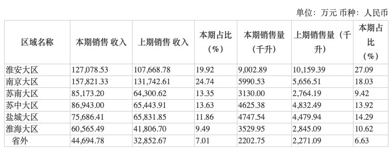 今世缘信披违规收警示函，业绩未达标且全国化进程受阻