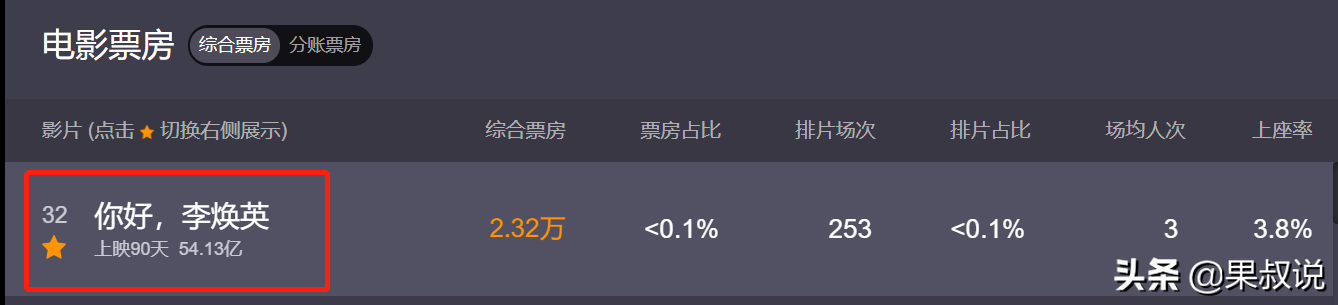中国电影票房前十，长津湖-战狼2-李焕英列前三支持国产从我做起