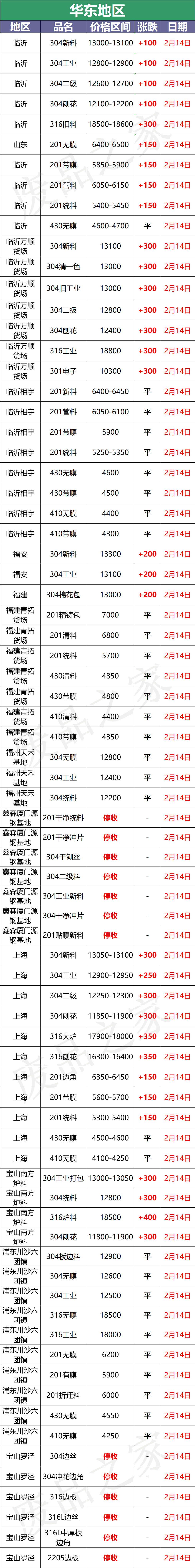 大青哥304钢水涨200，市场跟涨100-300，废料持续火热，抢货激烈