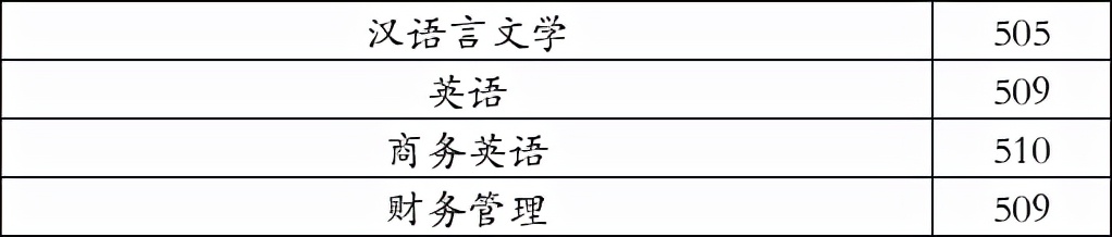 广西科技师范学院2021年在河北录取分数线（学思行线上志愿填报）