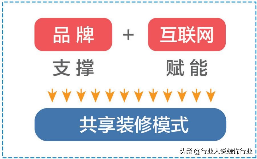 装企导入互联网计划