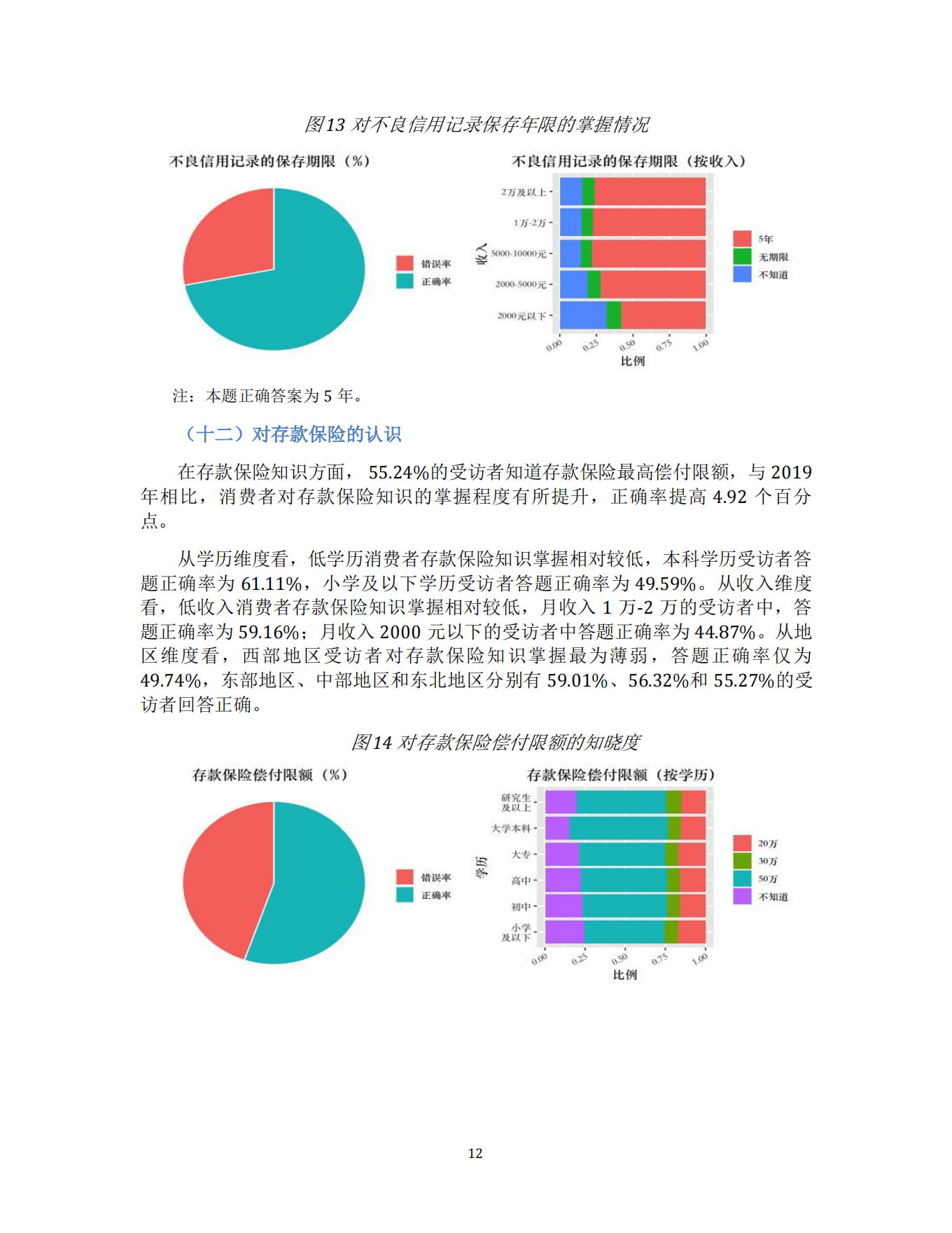 消费者金融素养调查分析报告（2021）