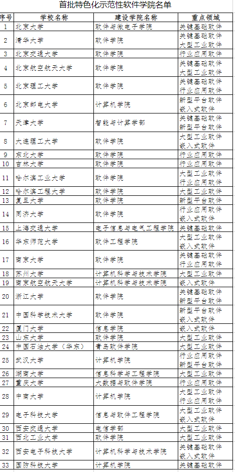 软件工程专业，这份名单告诉你该怎么选