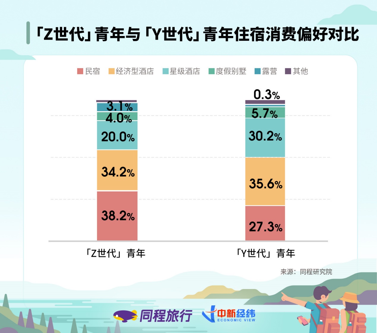 《同程旅行与中新经纬联合发布“Z世代”青年旅行消费报告》