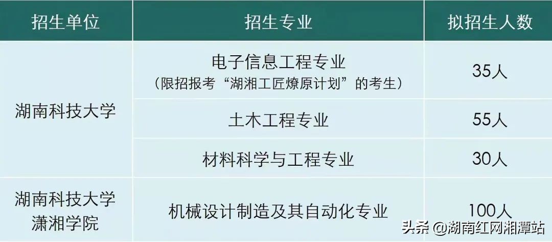湖南科技大学2022年“专升本”有哪些专业,一起来看看吧！