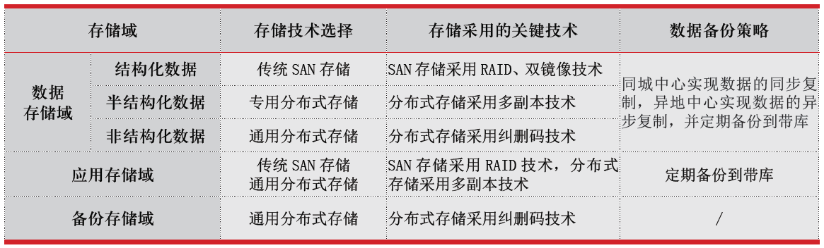 中小城商行数据中心存储规划实践